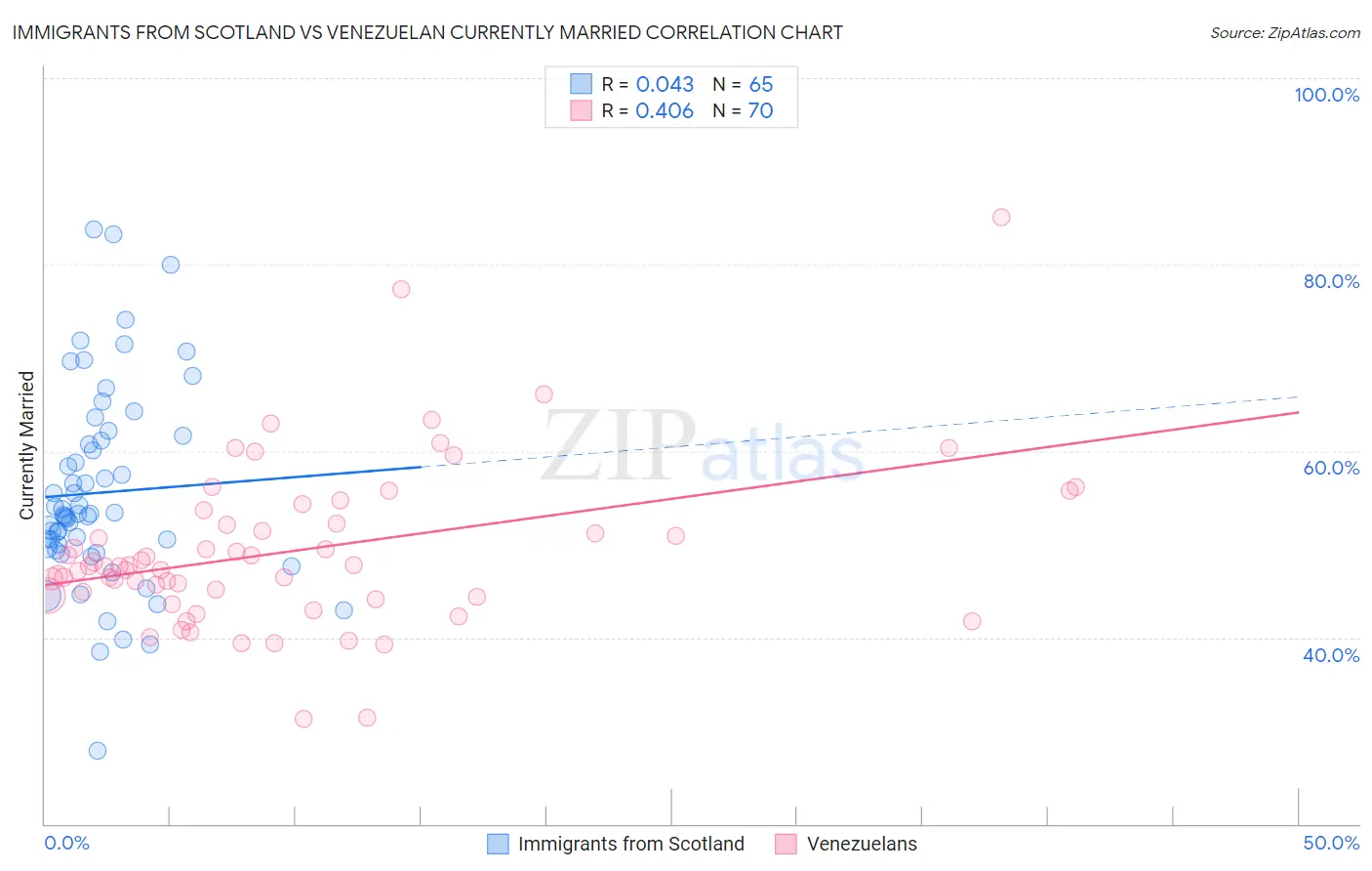 Immigrants from Scotland vs Venezuelan Currently Married