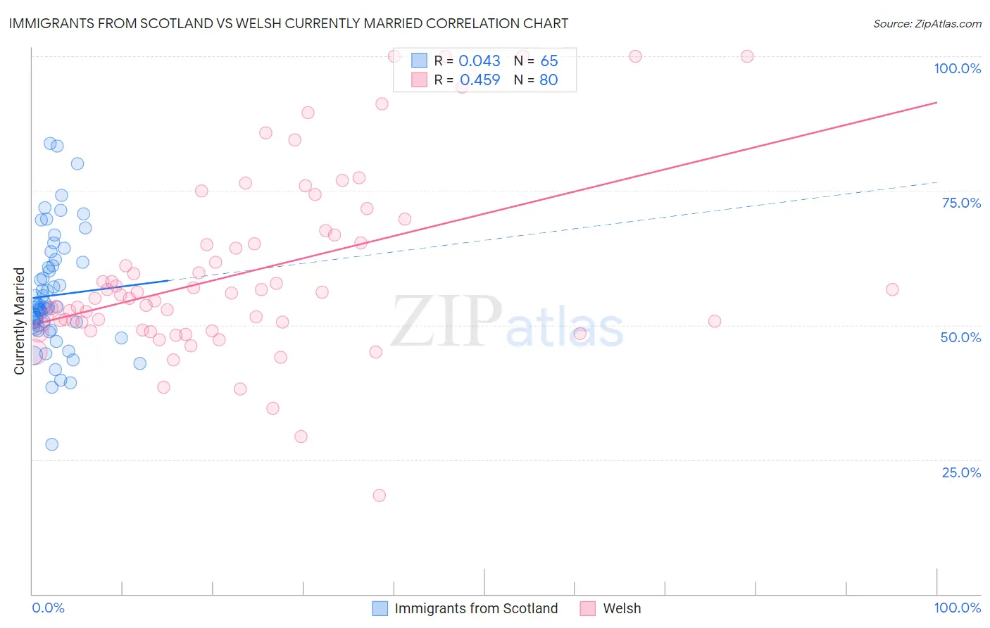 Immigrants from Scotland vs Welsh Currently Married