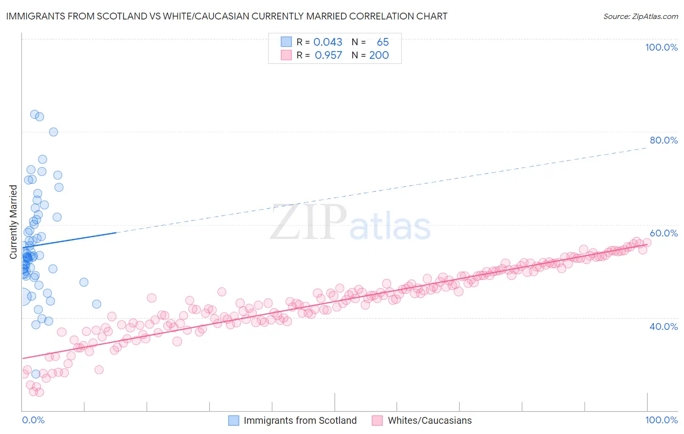 Immigrants from Scotland vs White/Caucasian Currently Married