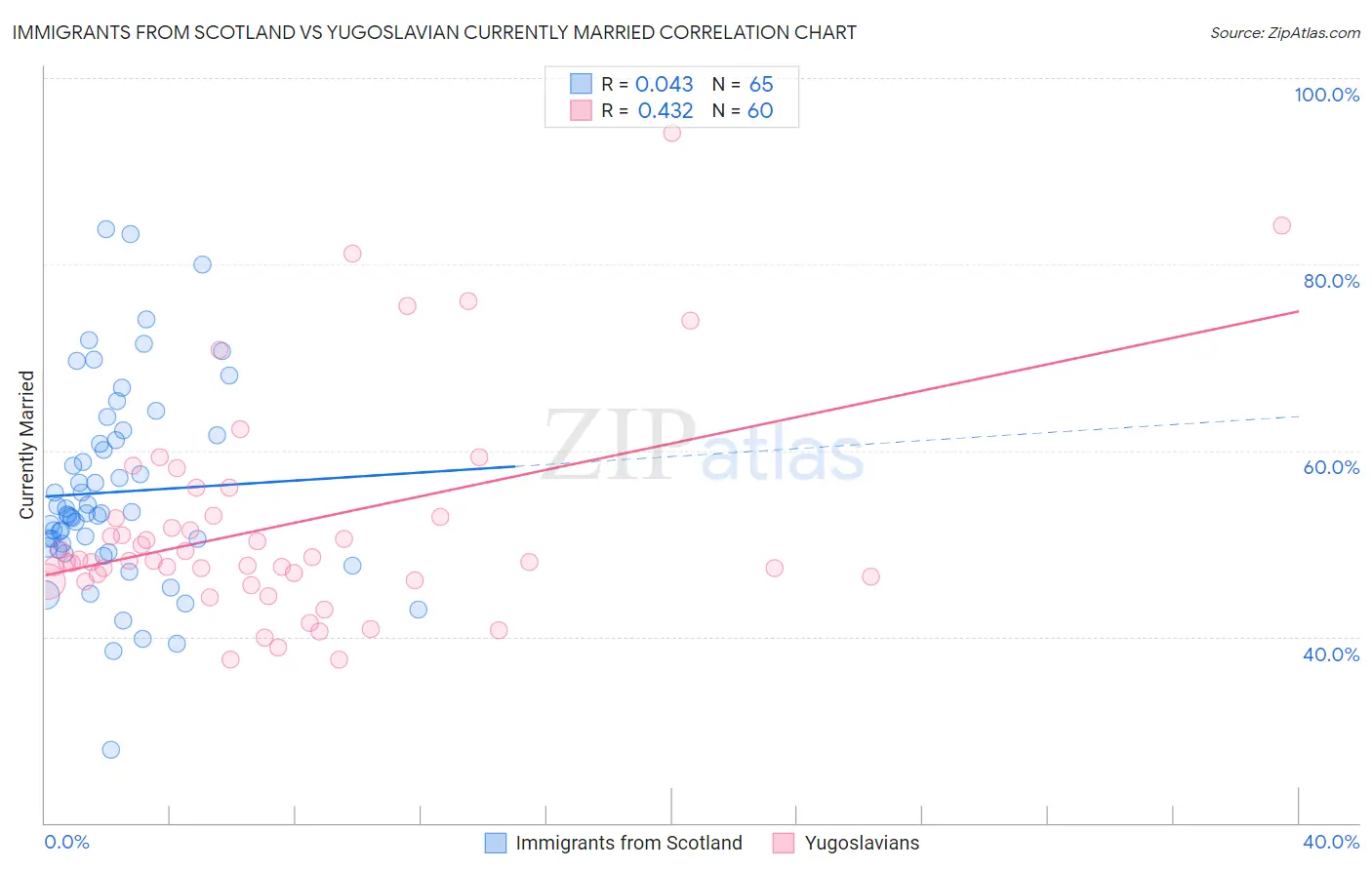 Immigrants from Scotland vs Yugoslavian Currently Married