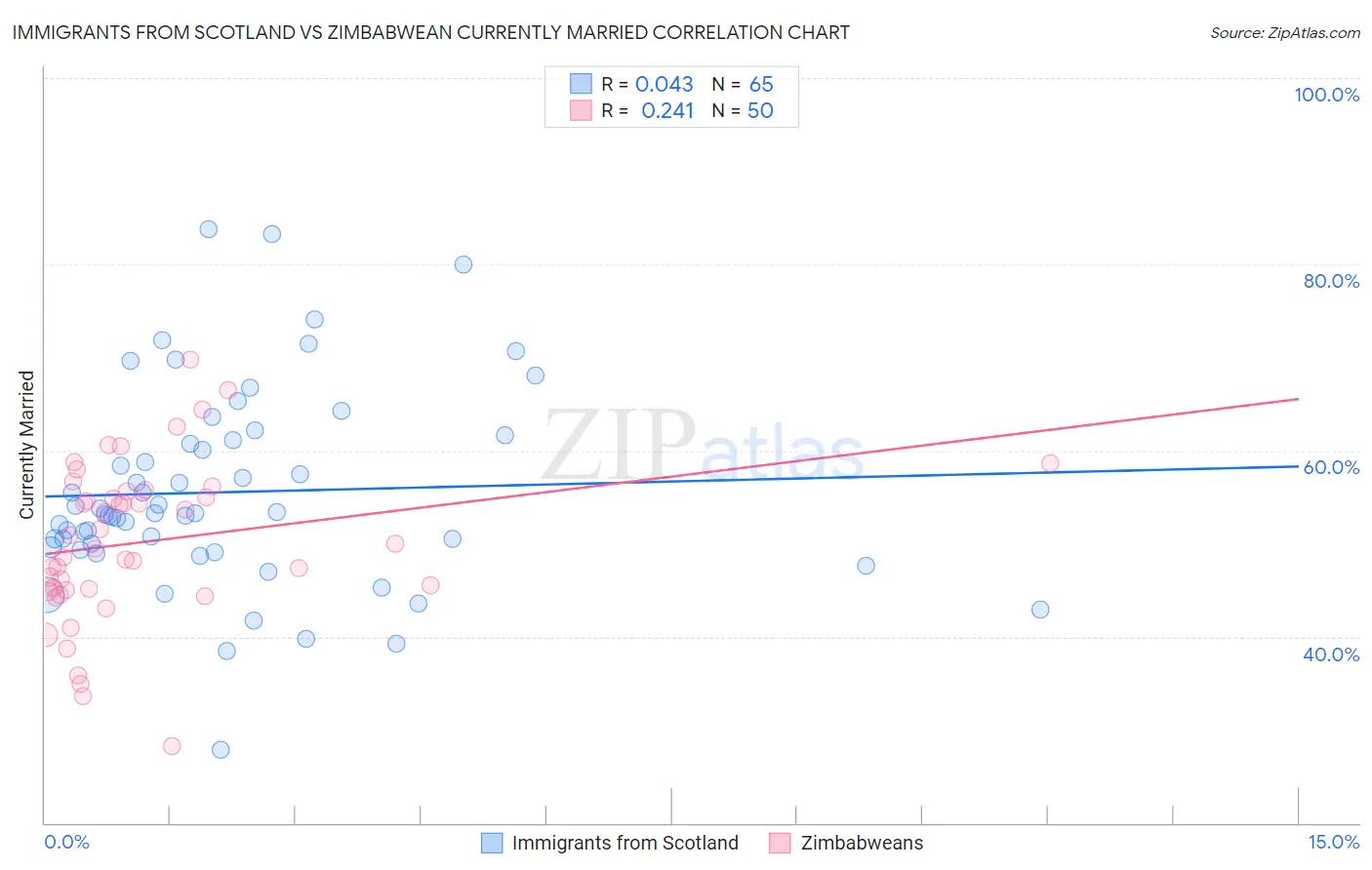 Immigrants from Scotland vs Zimbabwean Currently Married
