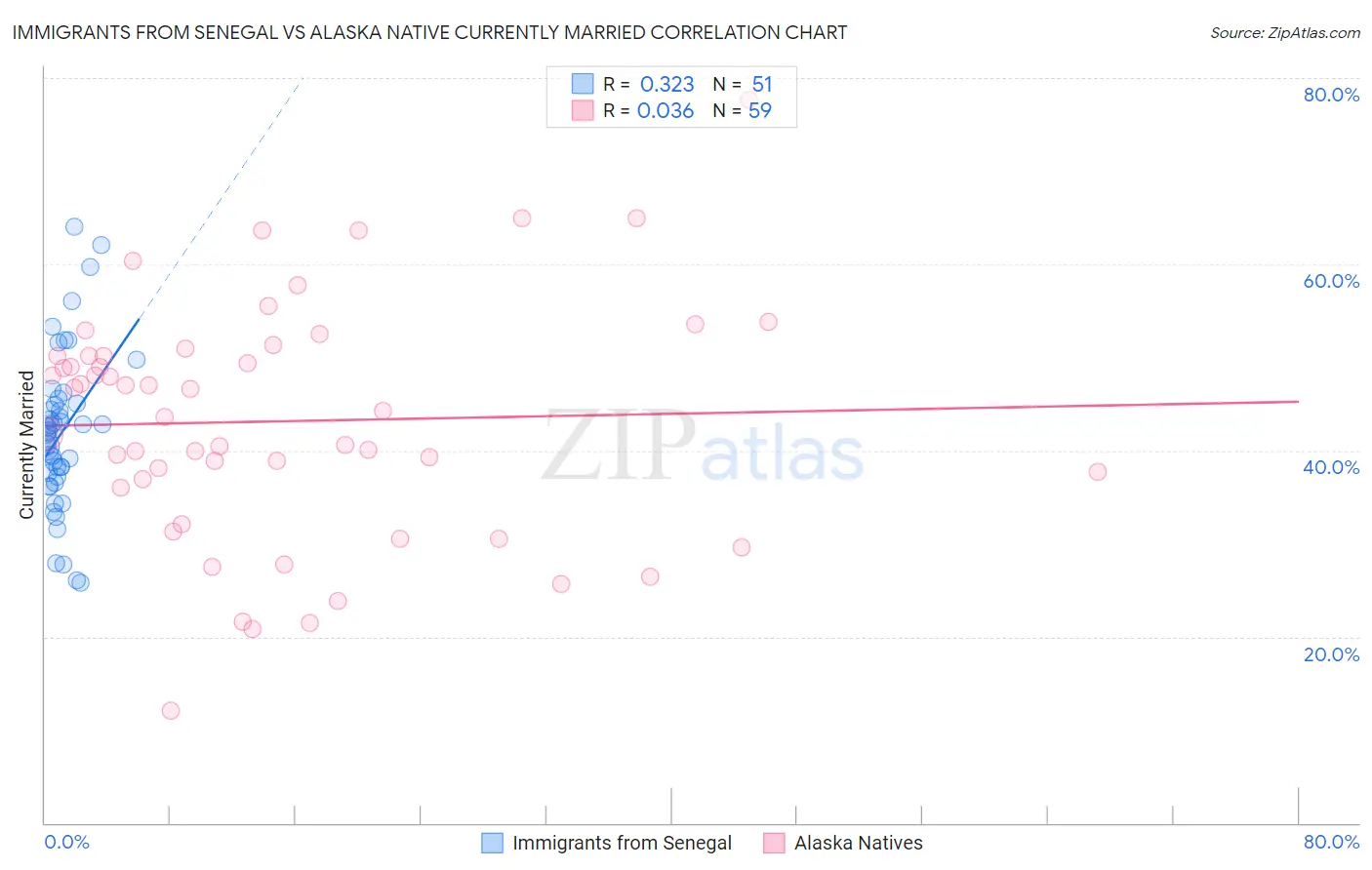 Immigrants from Senegal vs Alaska Native Currently Married