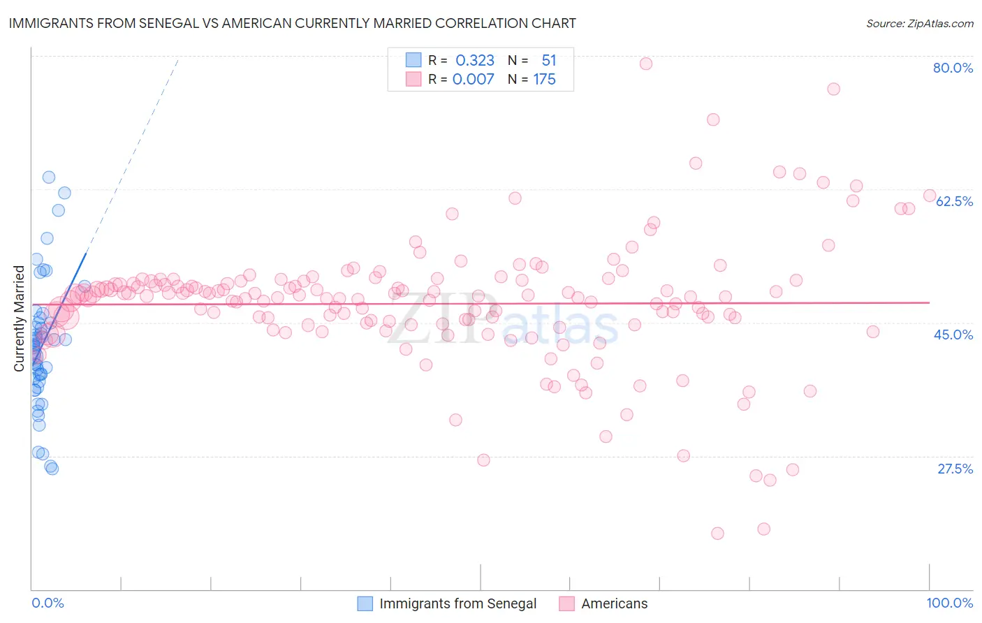 Immigrants from Senegal vs American Currently Married