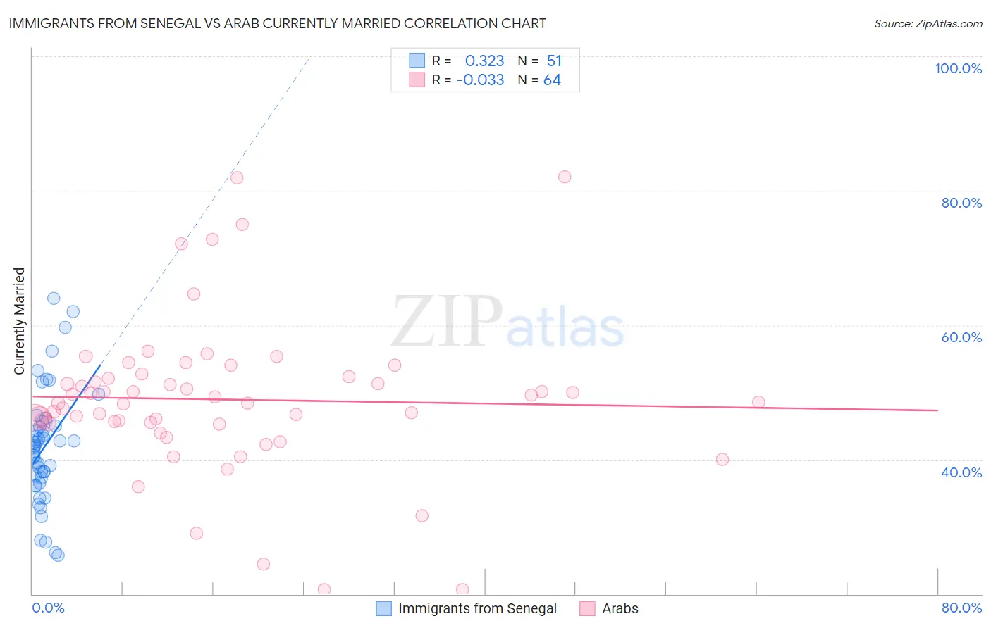 Immigrants from Senegal vs Arab Currently Married