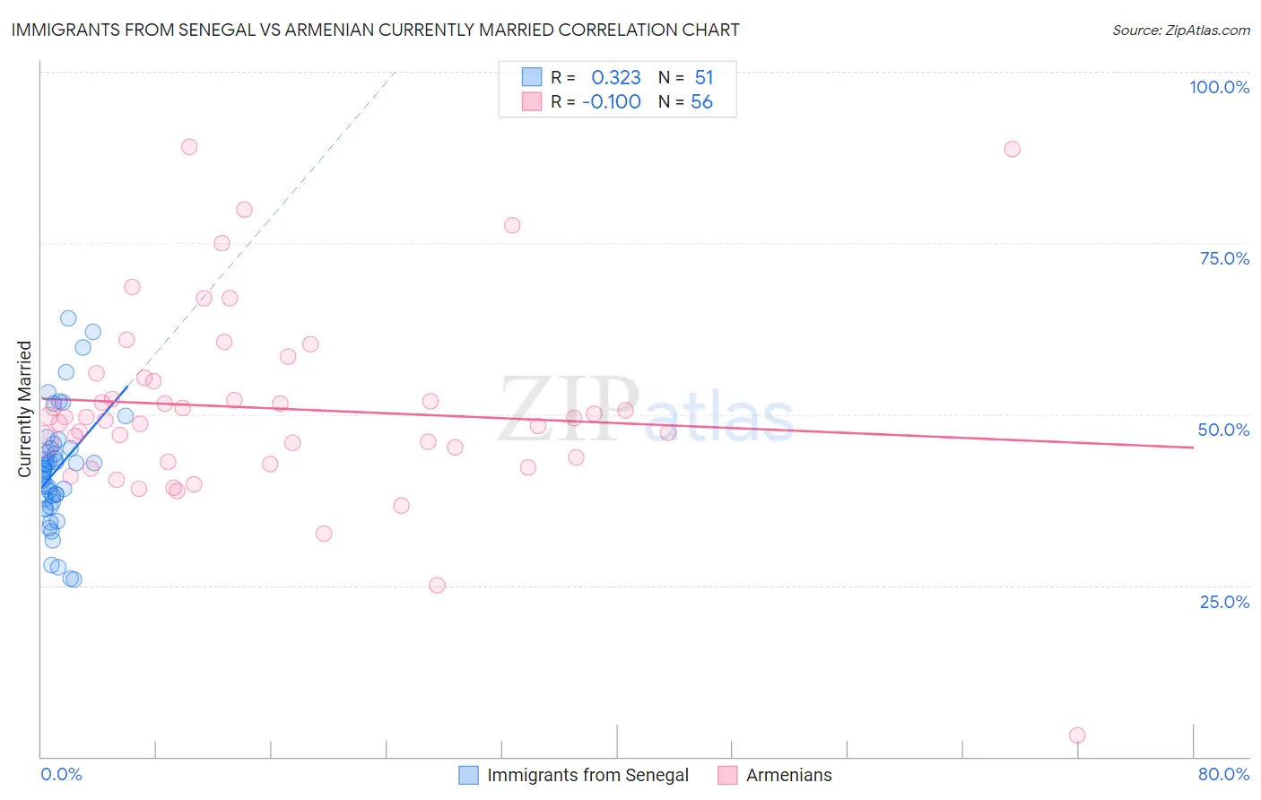 Immigrants from Senegal vs Armenian Currently Married