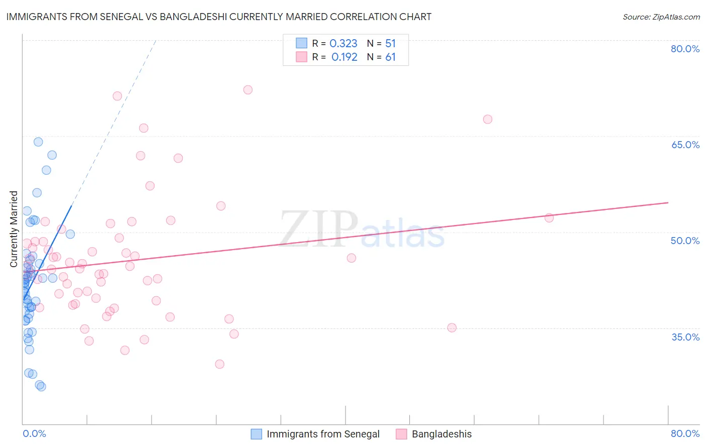 Immigrants from Senegal vs Bangladeshi Currently Married