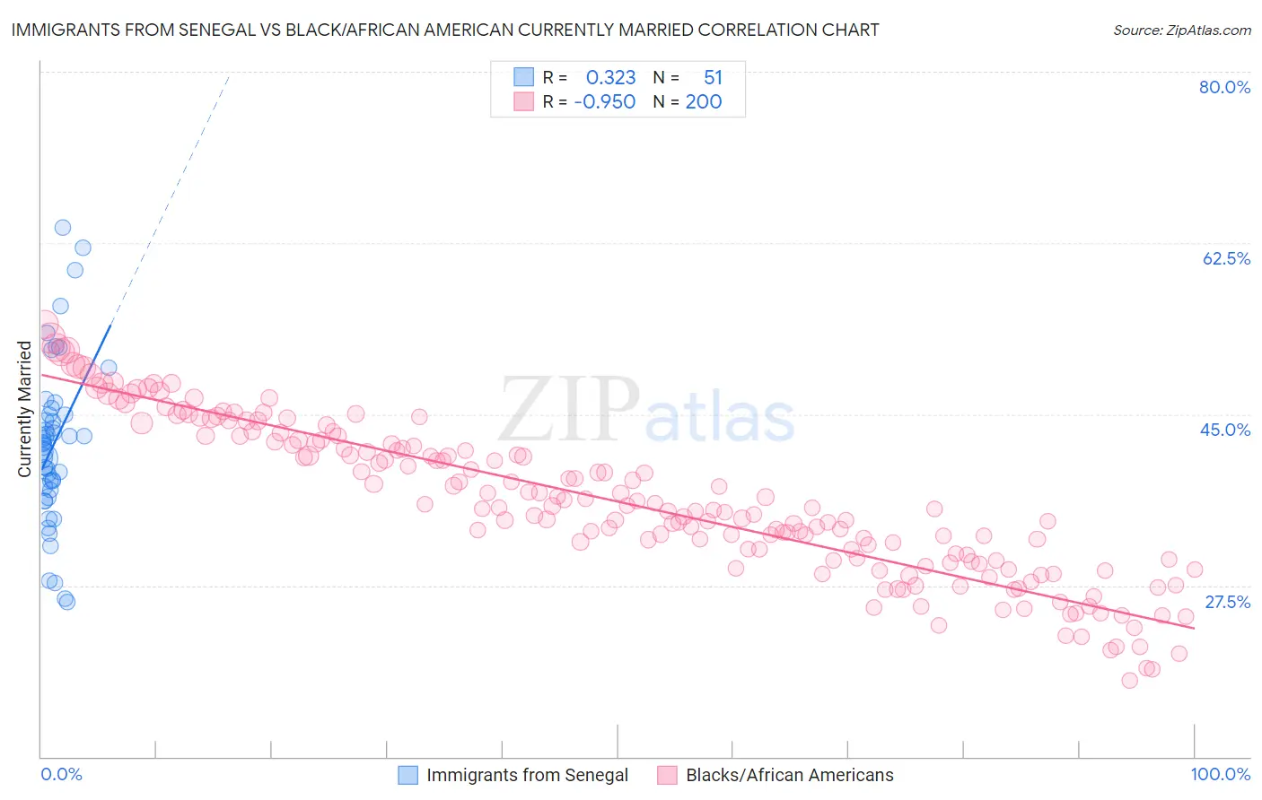 Immigrants from Senegal vs Black/African American Currently Married