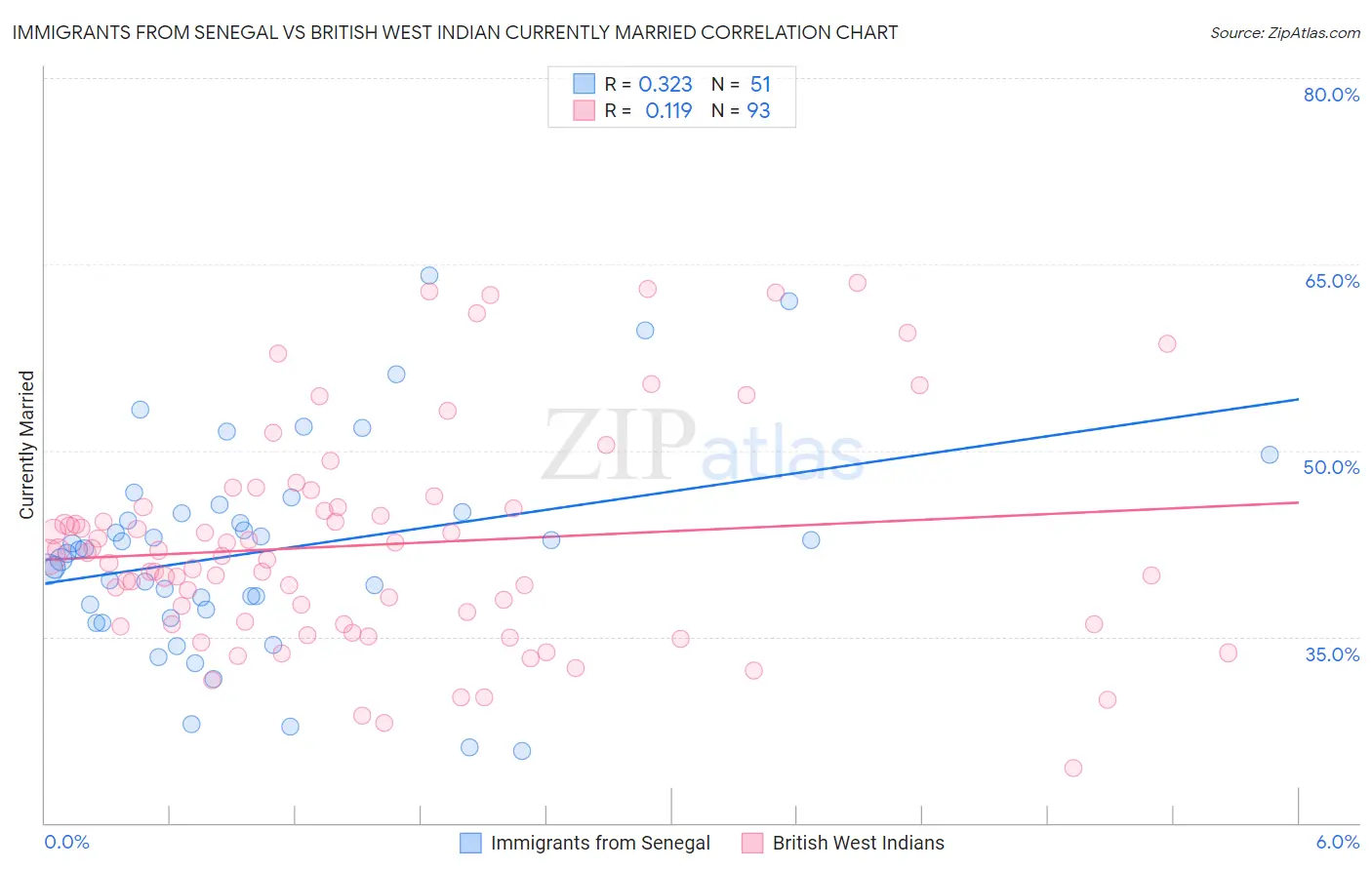 Immigrants from Senegal vs British West Indian Currently Married