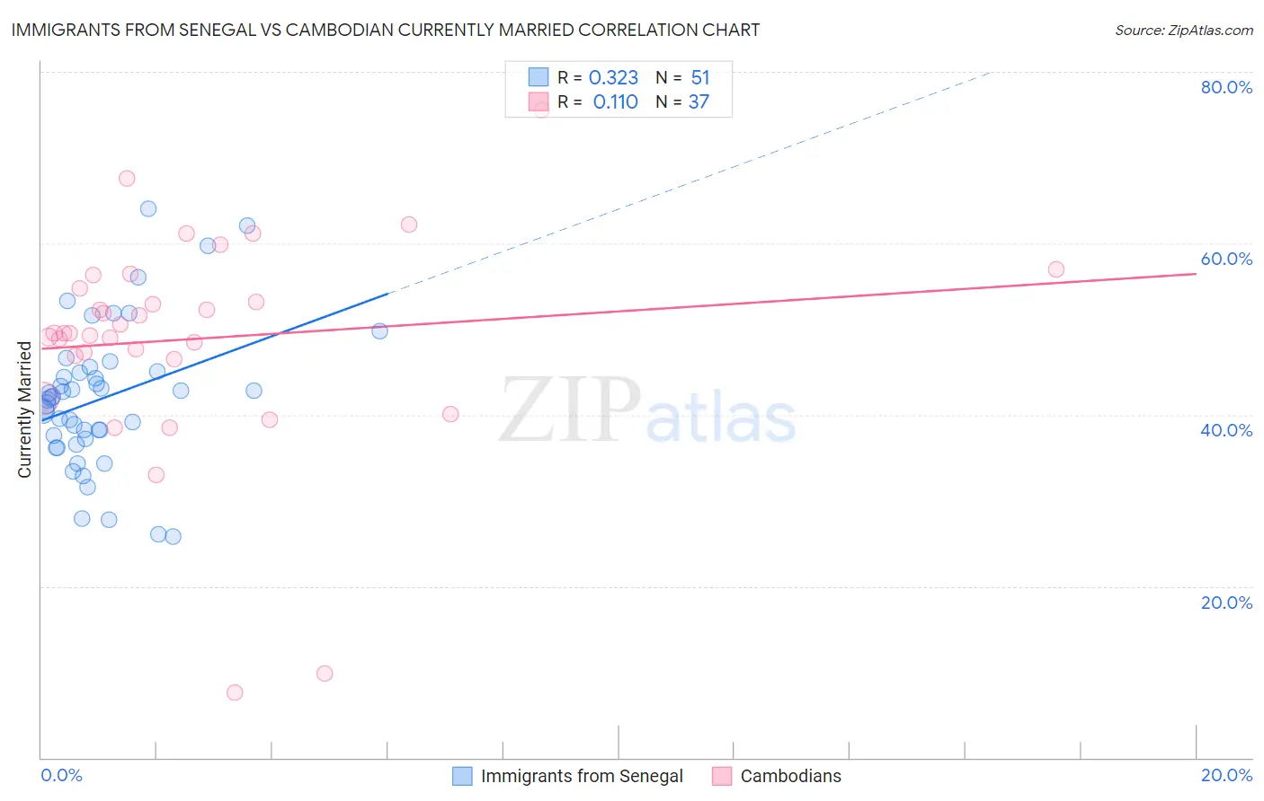 Immigrants from Senegal vs Cambodian Currently Married