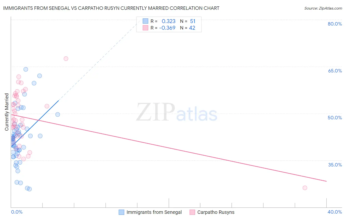 Immigrants from Senegal vs Carpatho Rusyn Currently Married