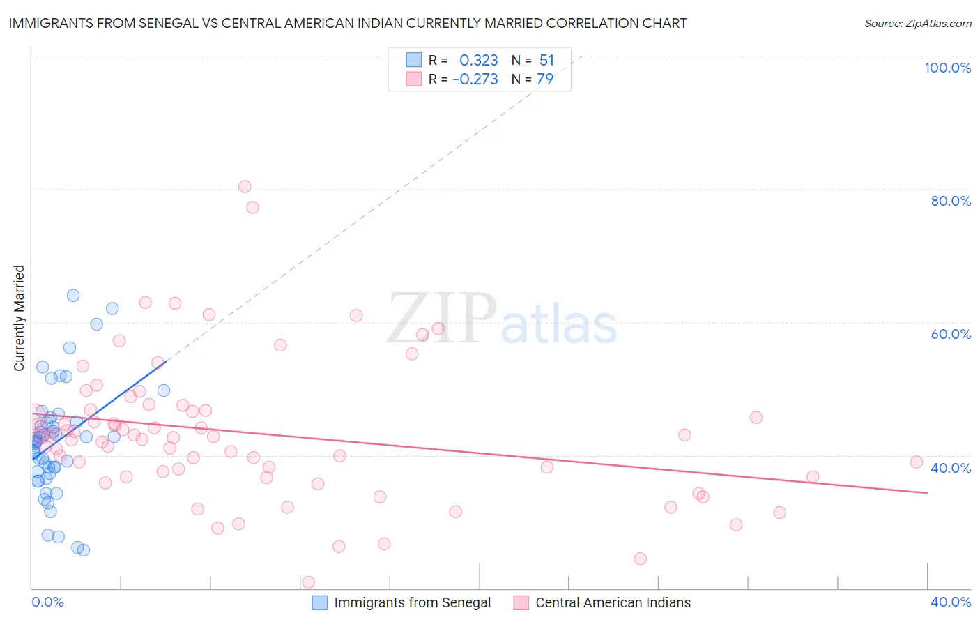 Immigrants from Senegal vs Central American Indian Currently Married