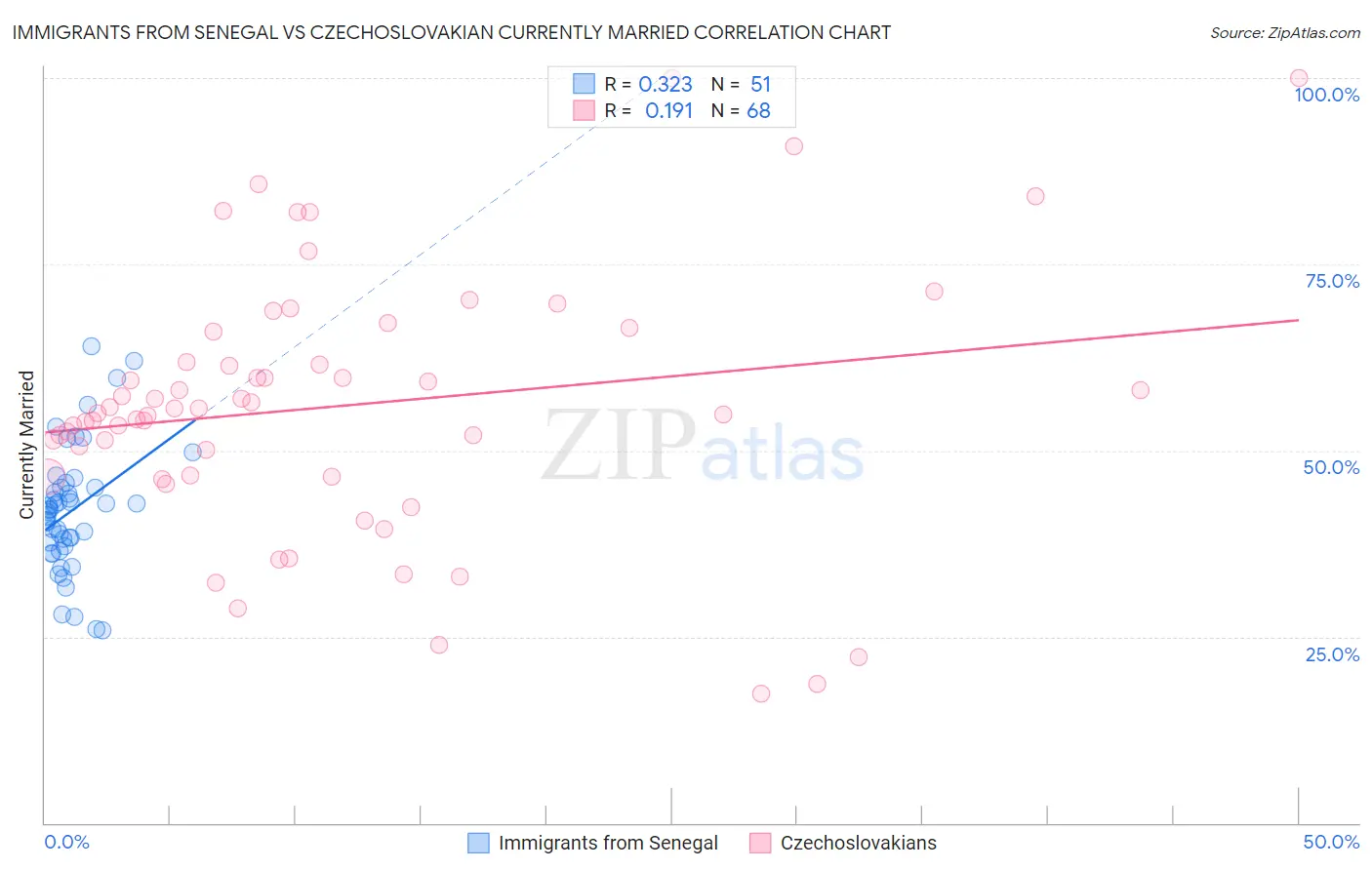 Immigrants from Senegal vs Czechoslovakian Currently Married