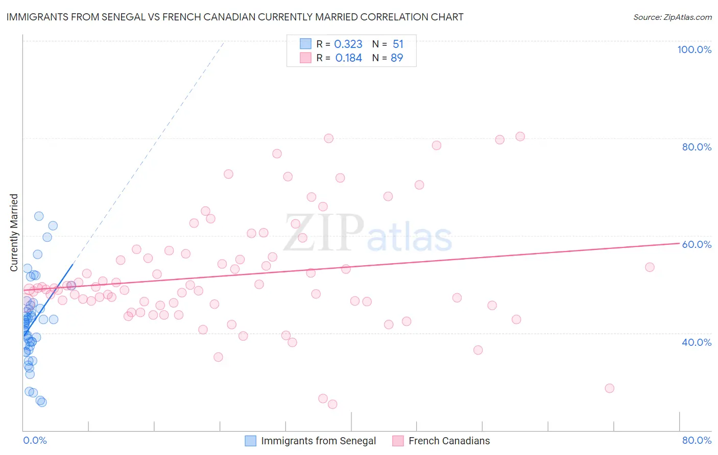 Immigrants from Senegal vs French Canadian Currently Married