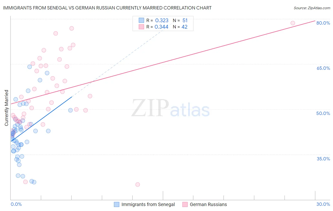 Immigrants from Senegal vs German Russian Currently Married