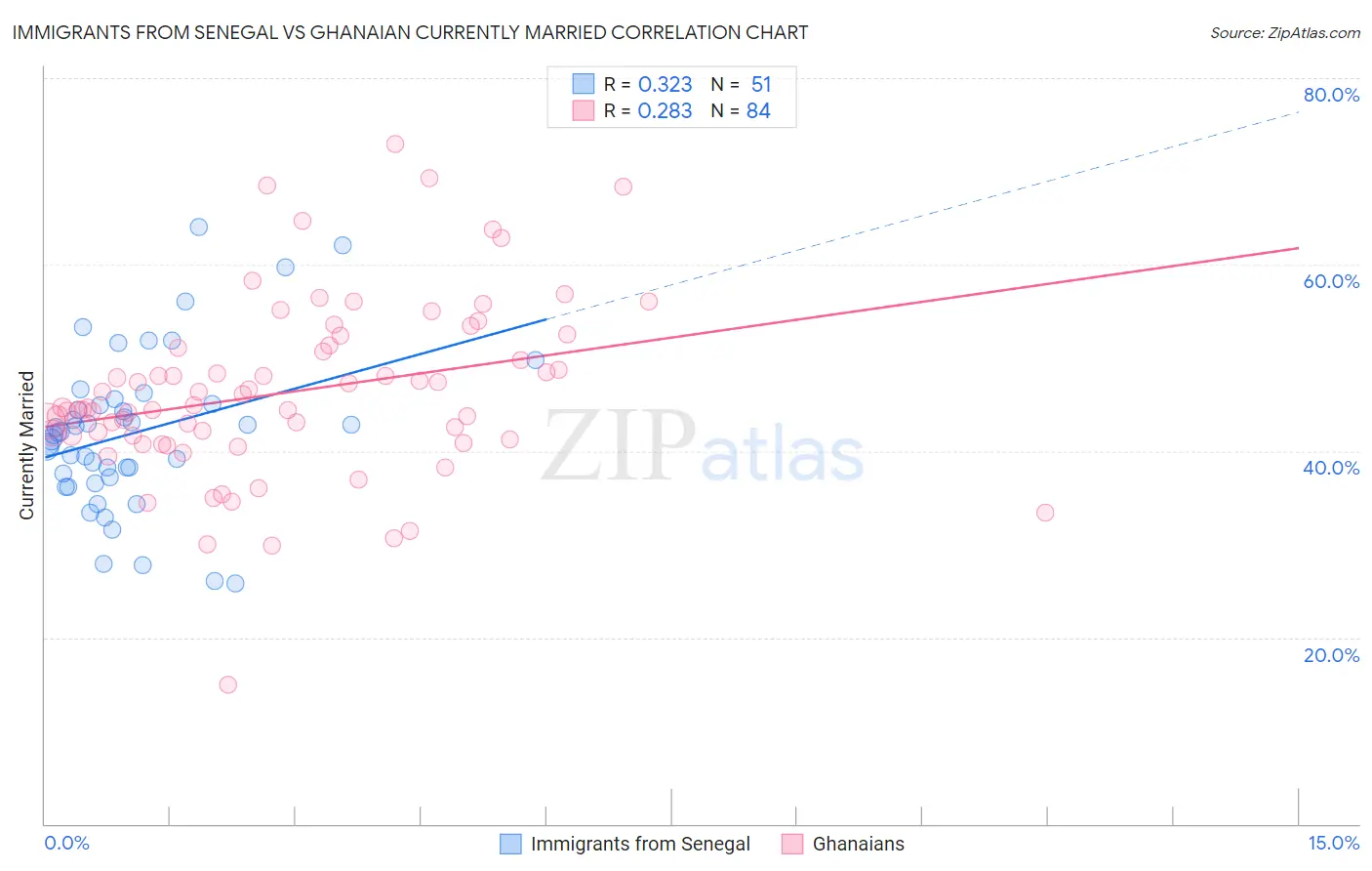 Immigrants from Senegal vs Ghanaian Currently Married