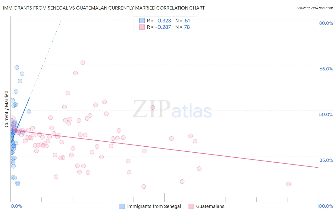 Immigrants from Senegal vs Guatemalan Currently Married