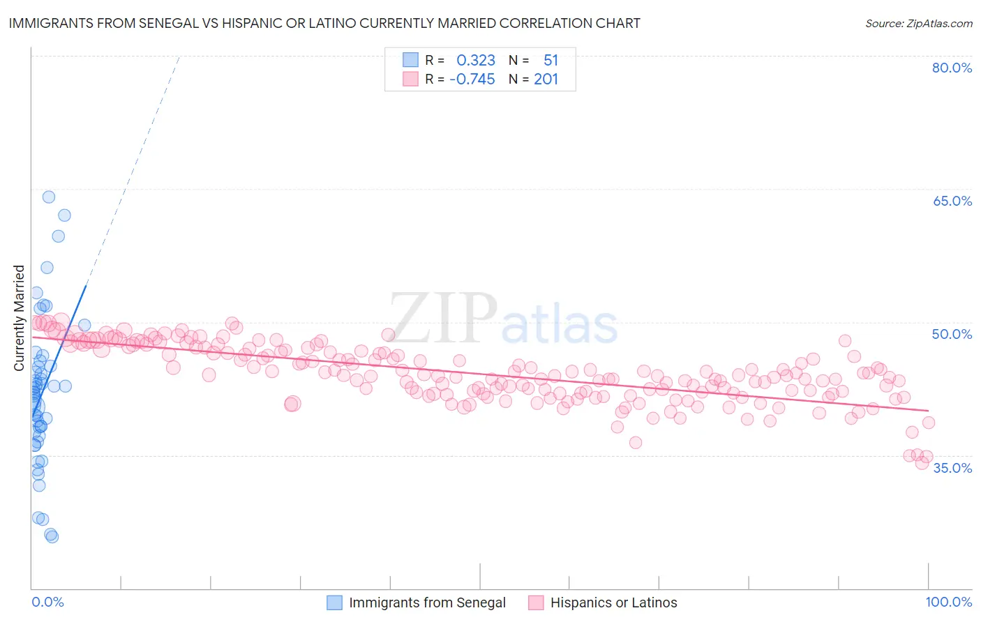 Immigrants from Senegal vs Hispanic or Latino Currently Married