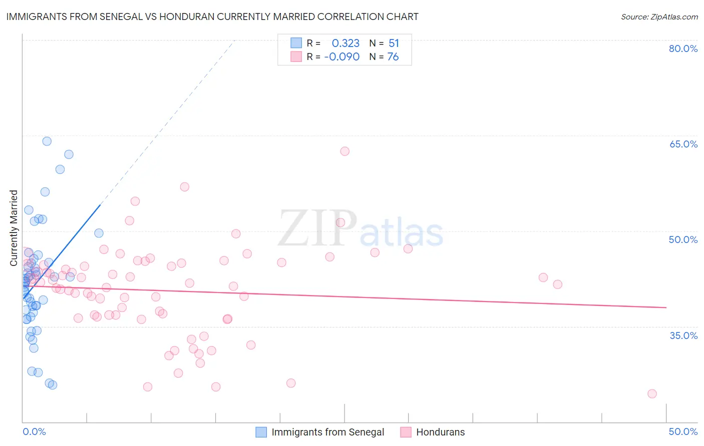 Immigrants from Senegal vs Honduran Currently Married