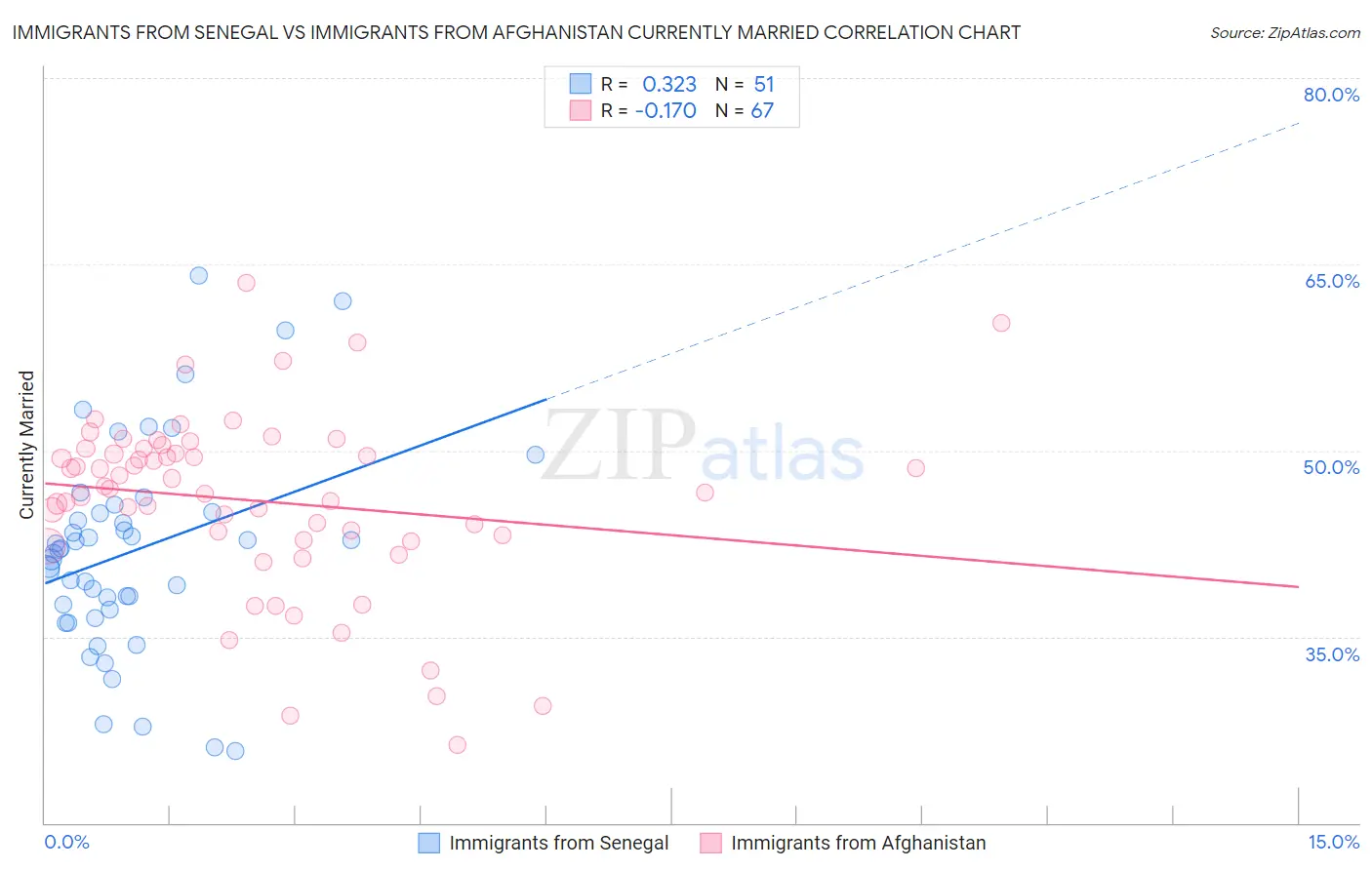 Immigrants from Senegal vs Immigrants from Afghanistan Currently Married