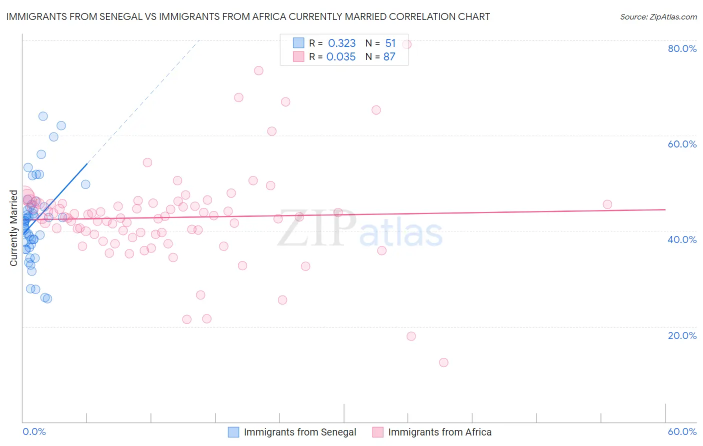 Immigrants from Senegal vs Immigrants from Africa Currently Married