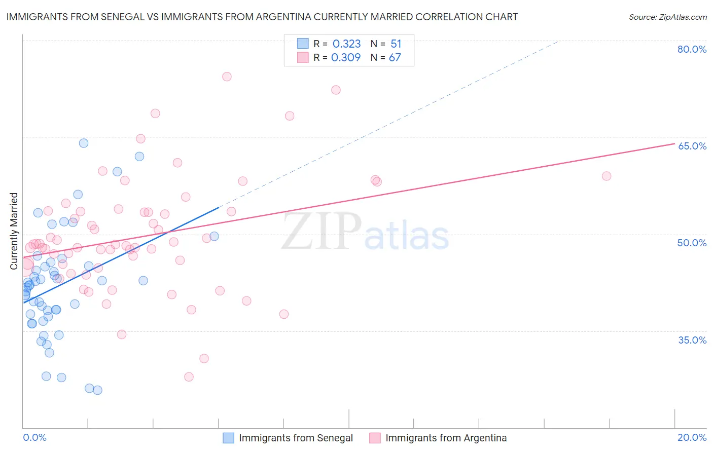 Immigrants from Senegal vs Immigrants from Argentina Currently Married