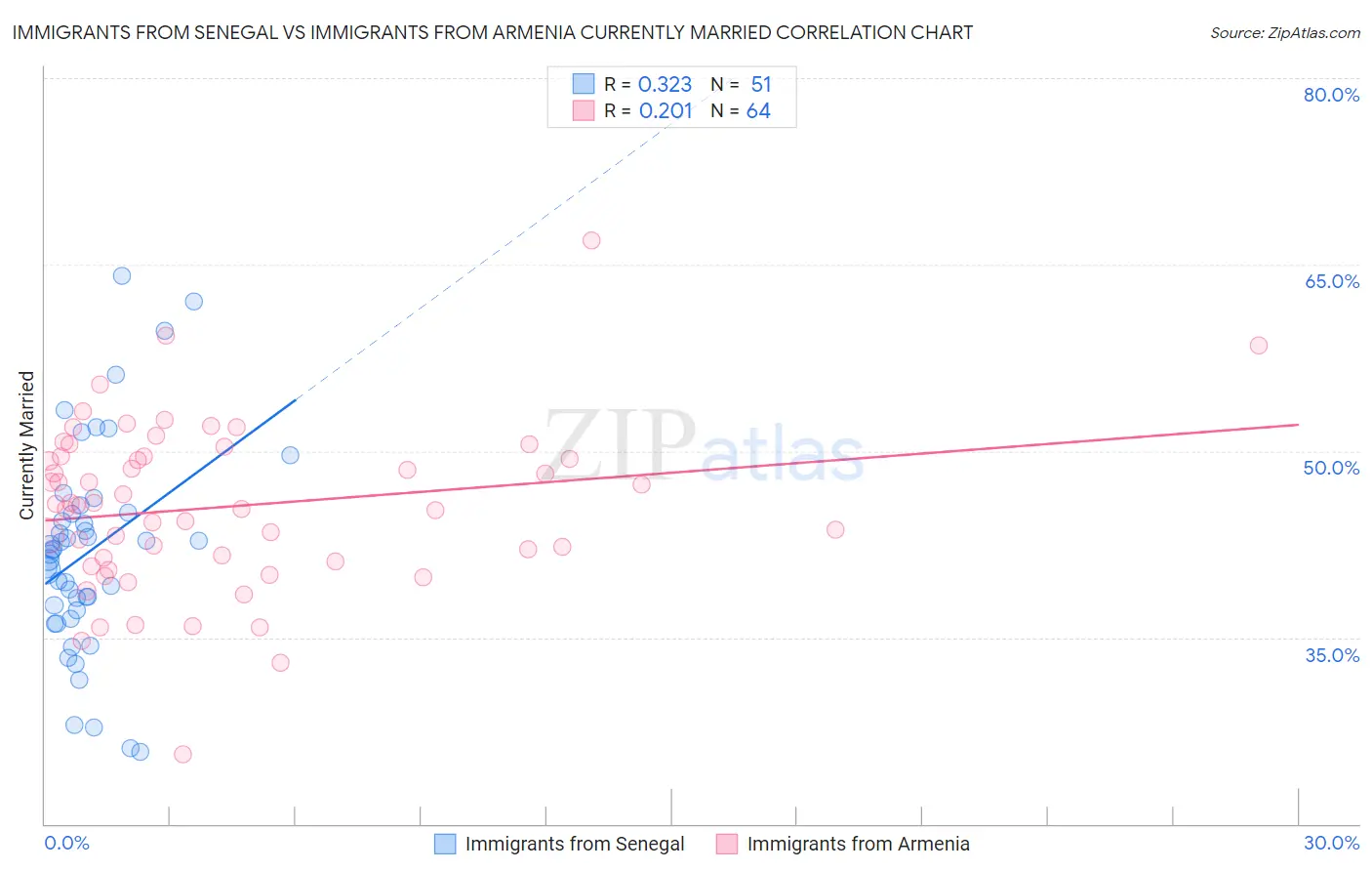 Immigrants from Senegal vs Immigrants from Armenia Currently Married