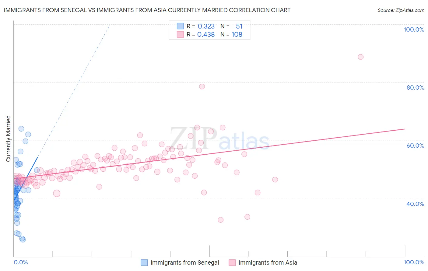 Immigrants from Senegal vs Immigrants from Asia Currently Married