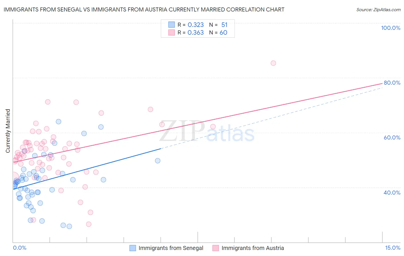 Immigrants from Senegal vs Immigrants from Austria Currently Married