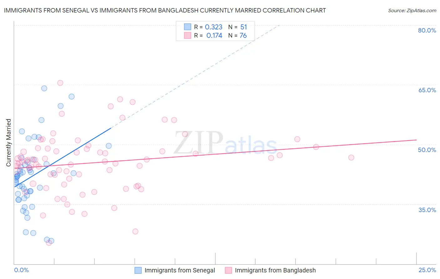 Immigrants from Senegal vs Immigrants from Bangladesh Currently Married