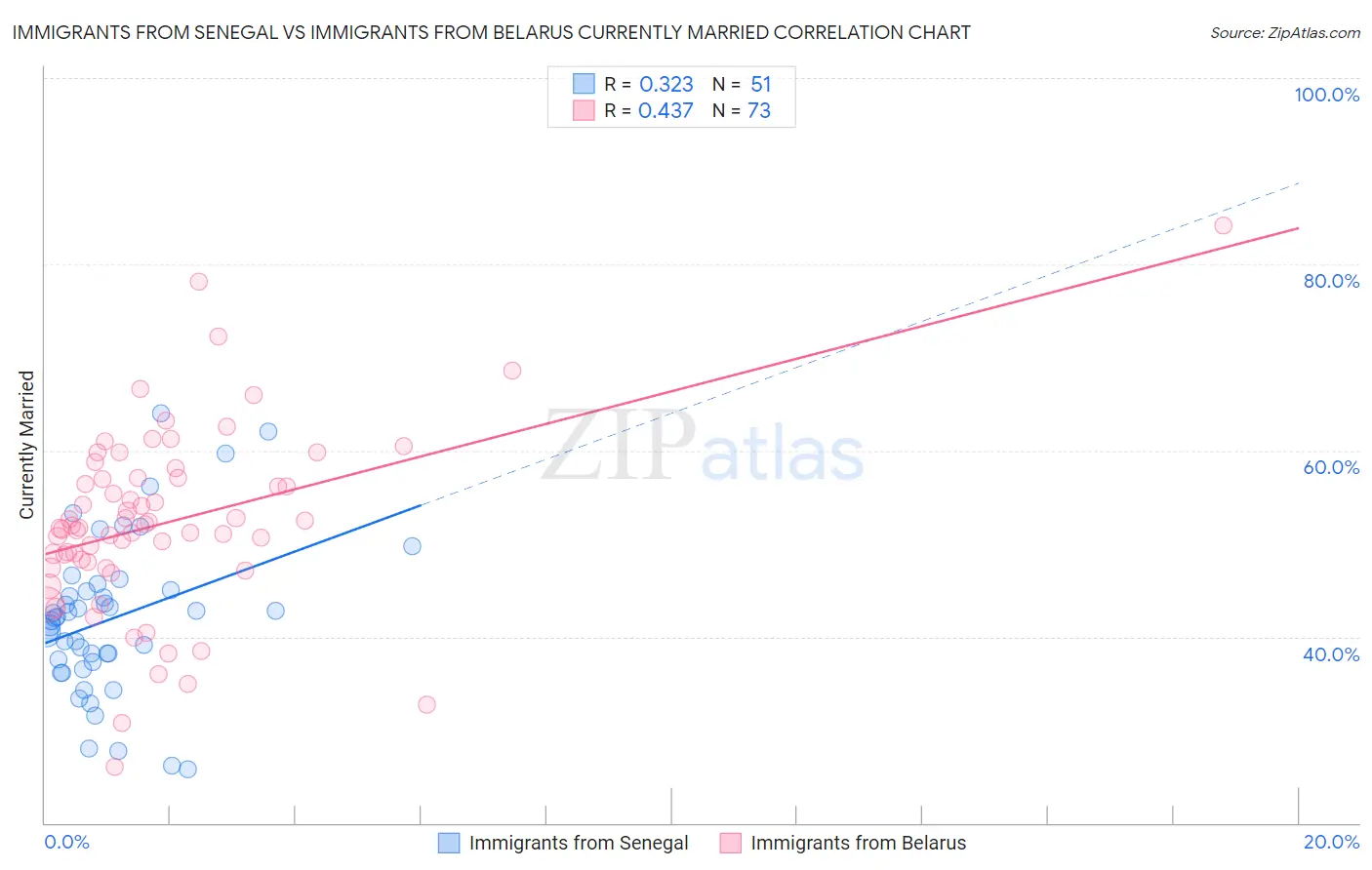 Immigrants from Senegal vs Immigrants from Belarus Currently Married