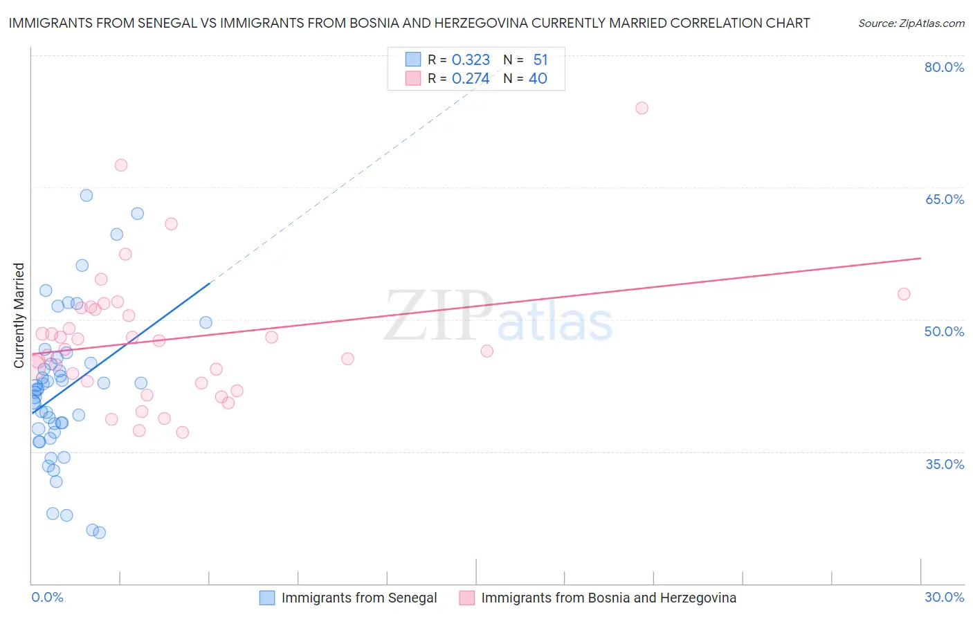 Immigrants from Senegal vs Immigrants from Bosnia and Herzegovina Currently Married