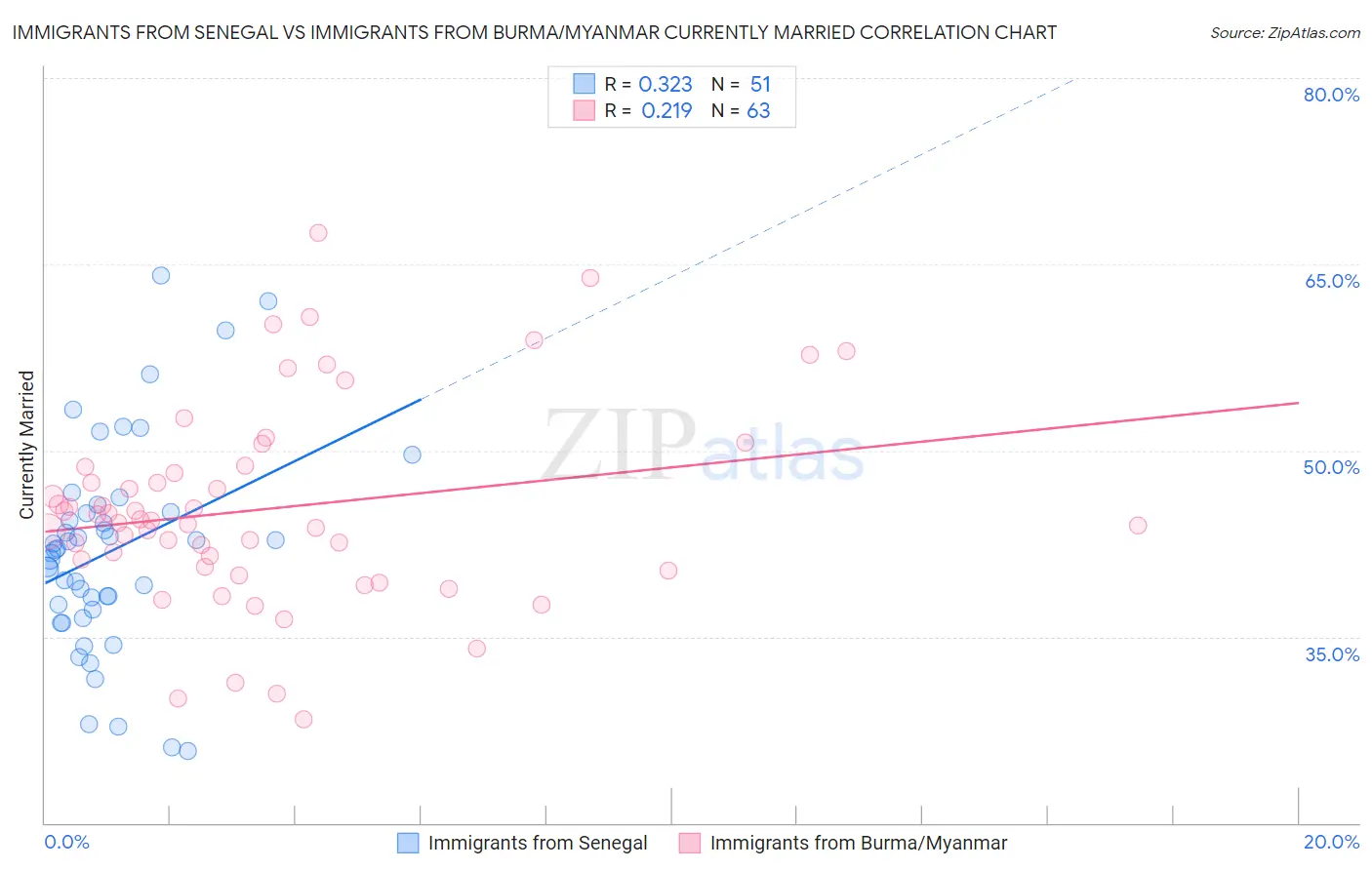 Immigrants from Senegal vs Immigrants from Burma/Myanmar Currently Married