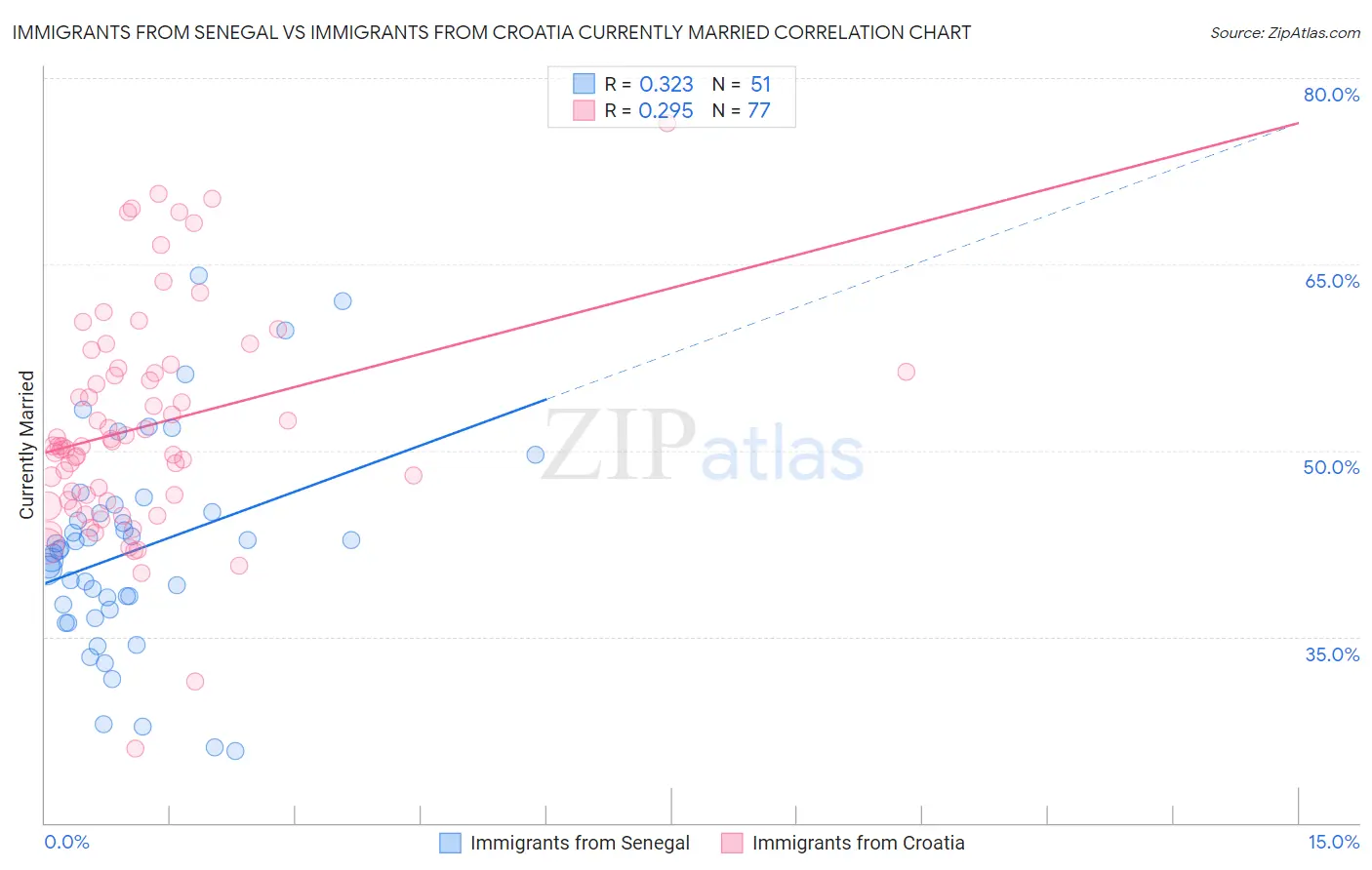Immigrants from Senegal vs Immigrants from Croatia Currently Married