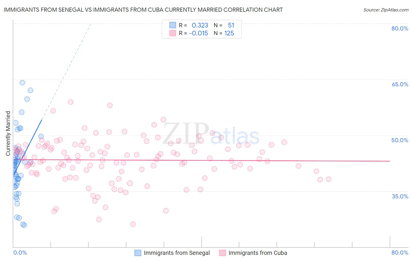 Immigrants from Senegal vs Immigrants from Cuba Currently Married