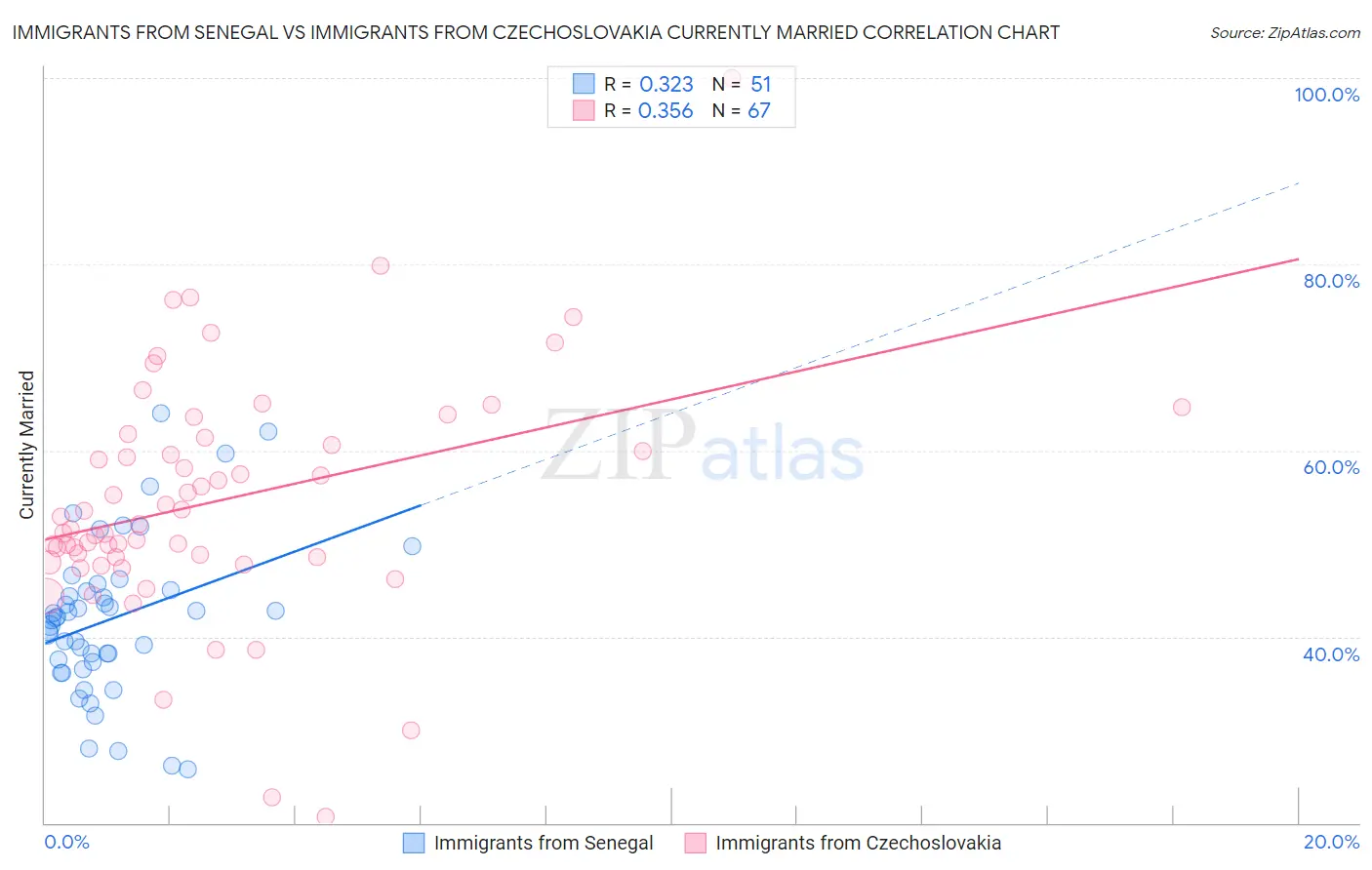 Immigrants from Senegal vs Immigrants from Czechoslovakia Currently Married