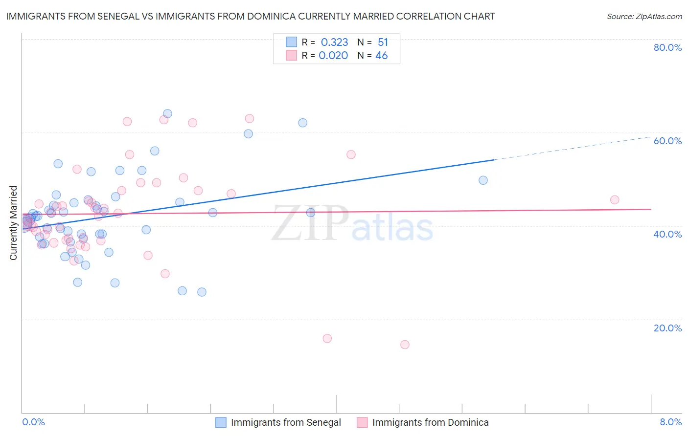 Immigrants from Senegal vs Immigrants from Dominica Currently Married