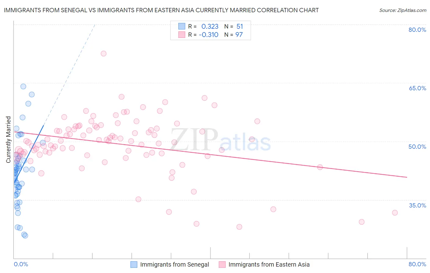 Immigrants from Senegal vs Immigrants from Eastern Asia Currently Married