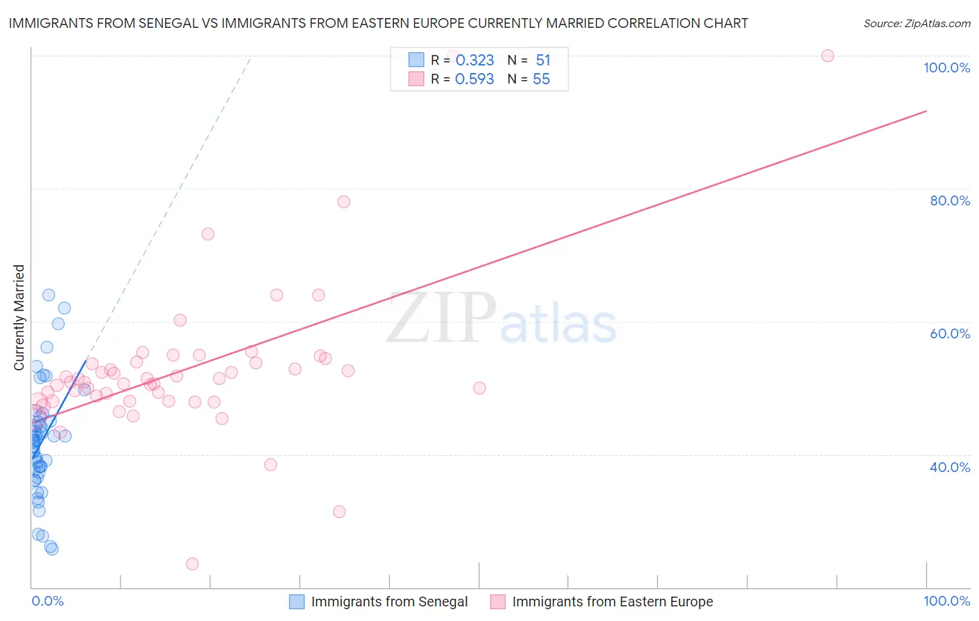 Immigrants from Senegal vs Immigrants from Eastern Europe Currently Married