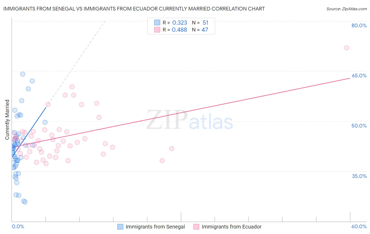 Immigrants from Senegal vs Immigrants from Ecuador Currently Married