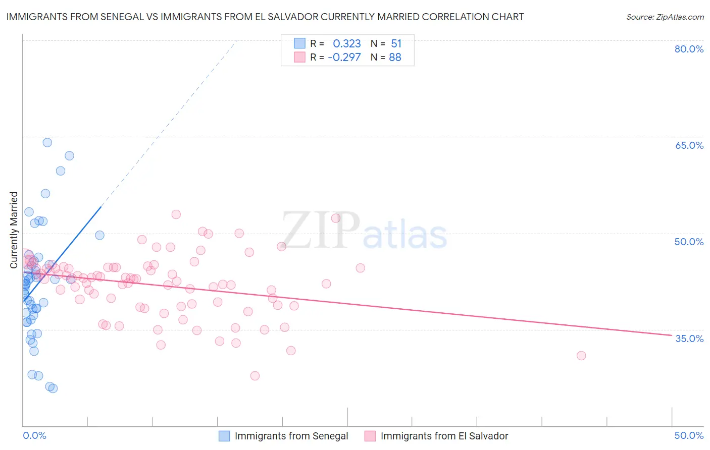 Immigrants from Senegal vs Immigrants from El Salvador Currently Married