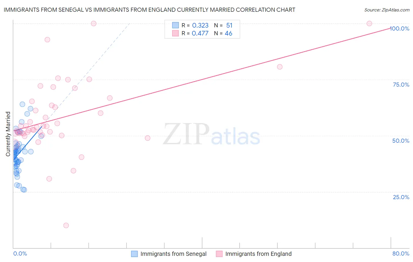 Immigrants from Senegal vs Immigrants from England Currently Married