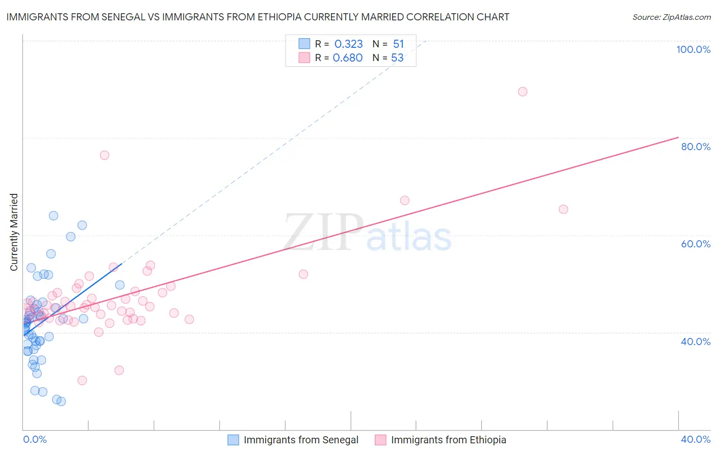 Immigrants from Senegal vs Immigrants from Ethiopia Currently Married