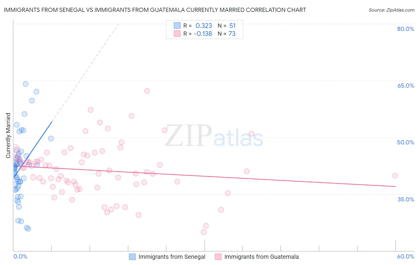 Immigrants from Senegal vs Immigrants from Guatemala Currently Married