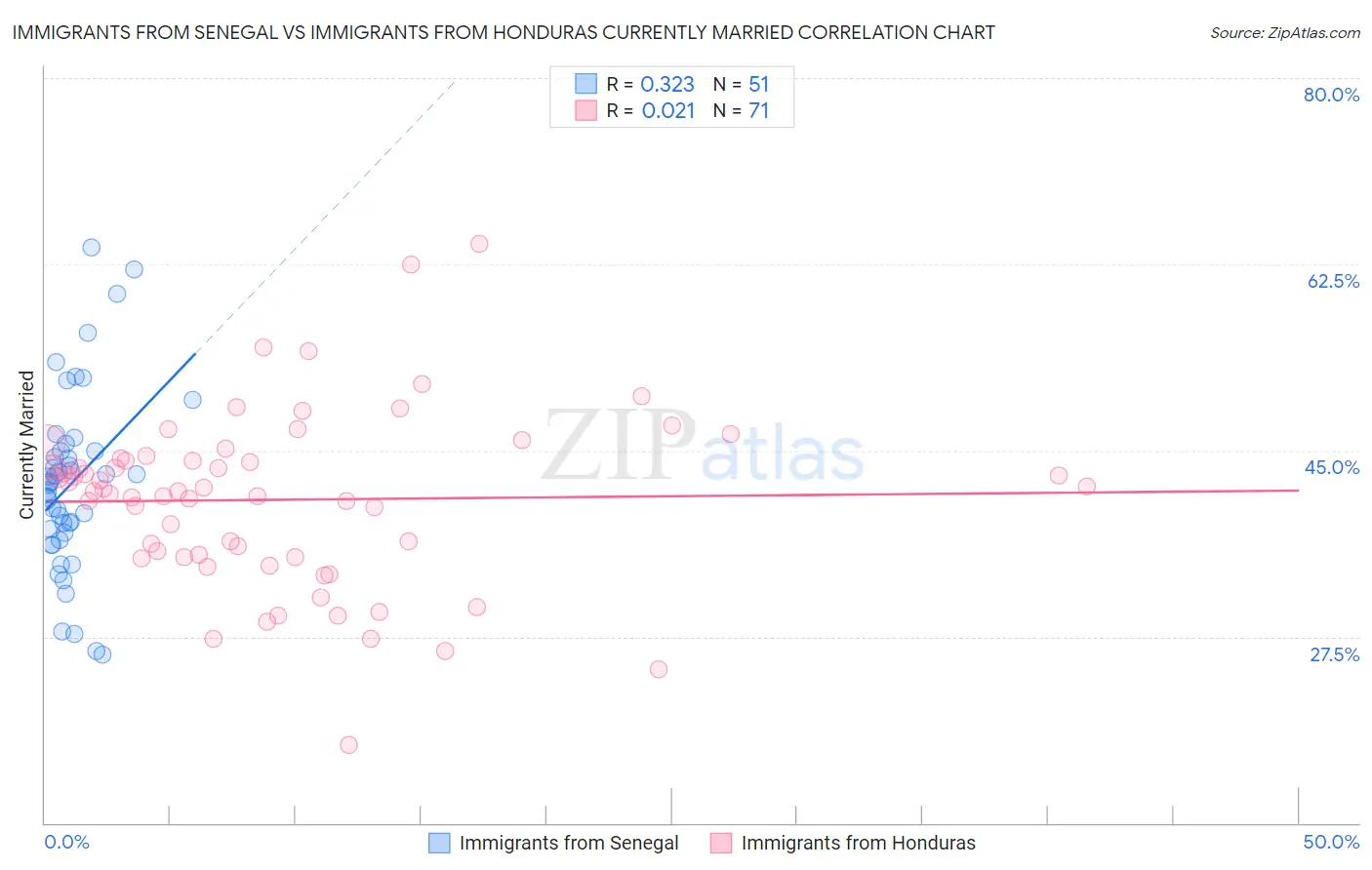 Immigrants from Senegal vs Immigrants from Honduras Currently Married
