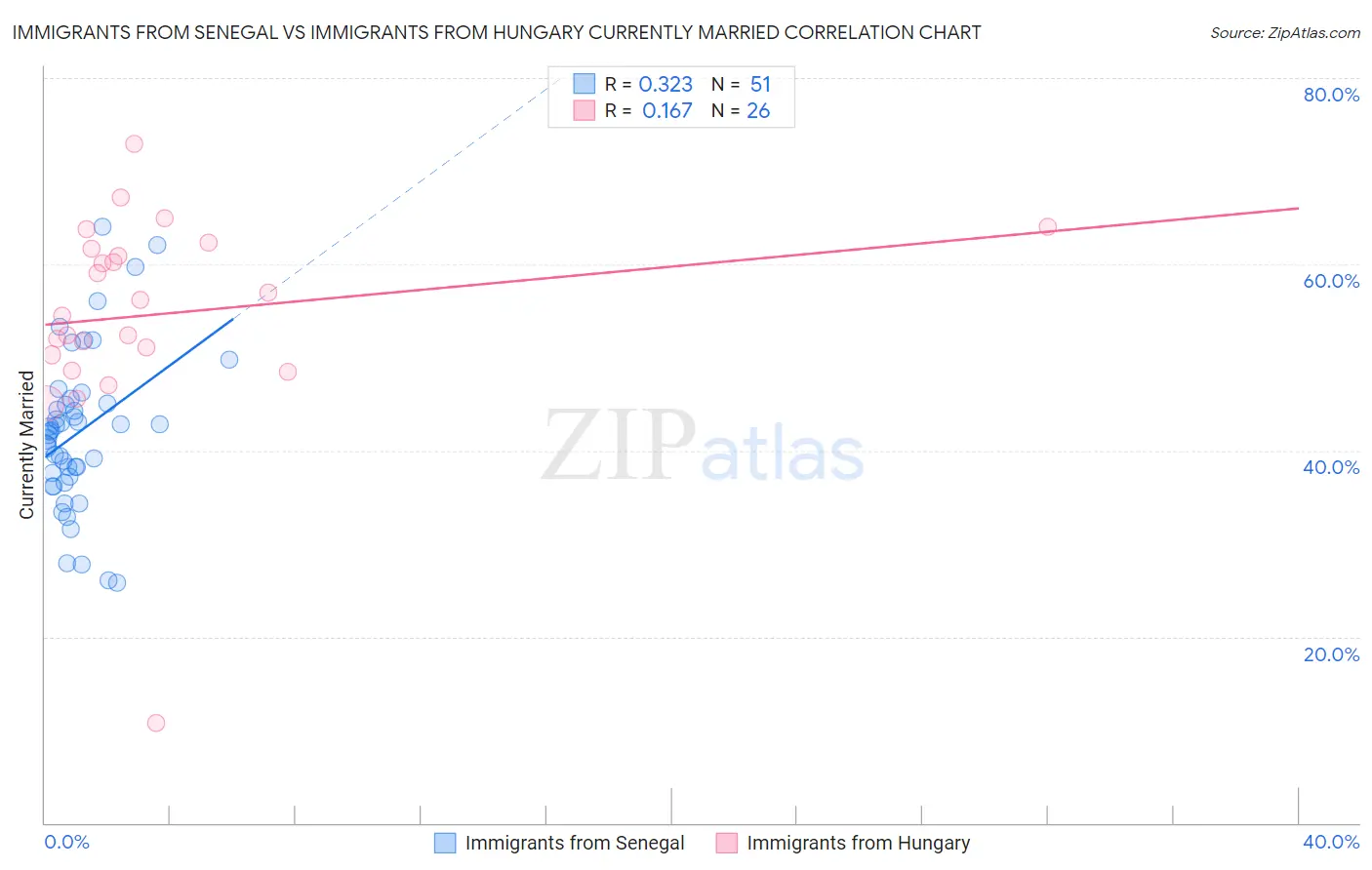 Immigrants from Senegal vs Immigrants from Hungary Currently Married