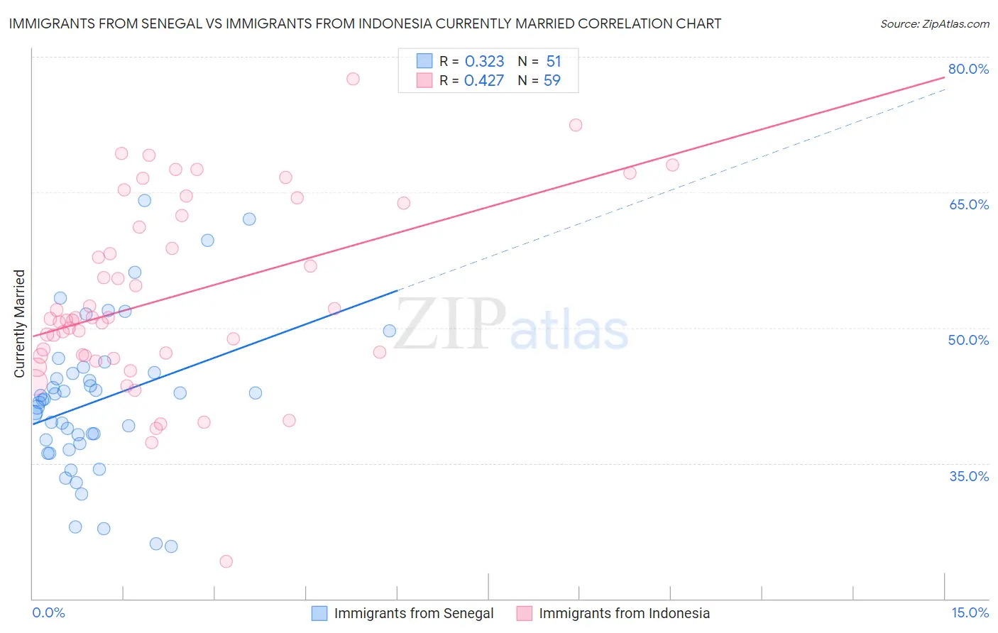 Immigrants from Senegal vs Immigrants from Indonesia Currently Married