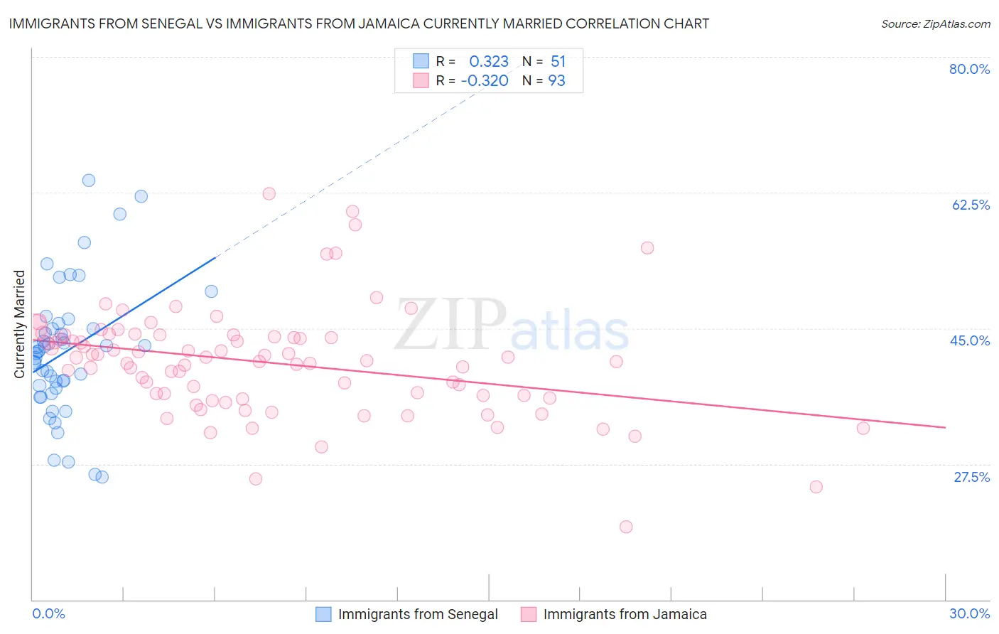 Immigrants from Senegal vs Immigrants from Jamaica Currently Married