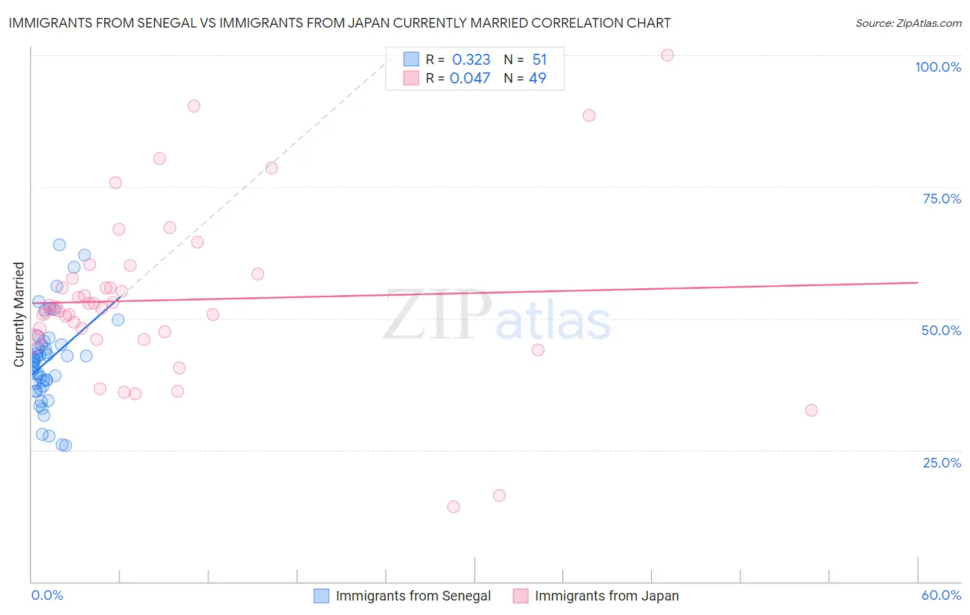 Immigrants from Senegal vs Immigrants from Japan Currently Married