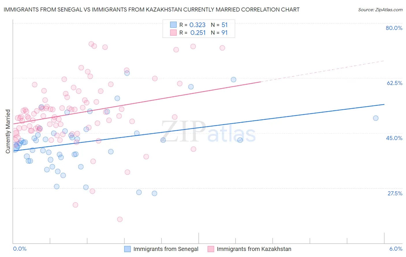 Immigrants from Senegal vs Immigrants from Kazakhstan Currently Married