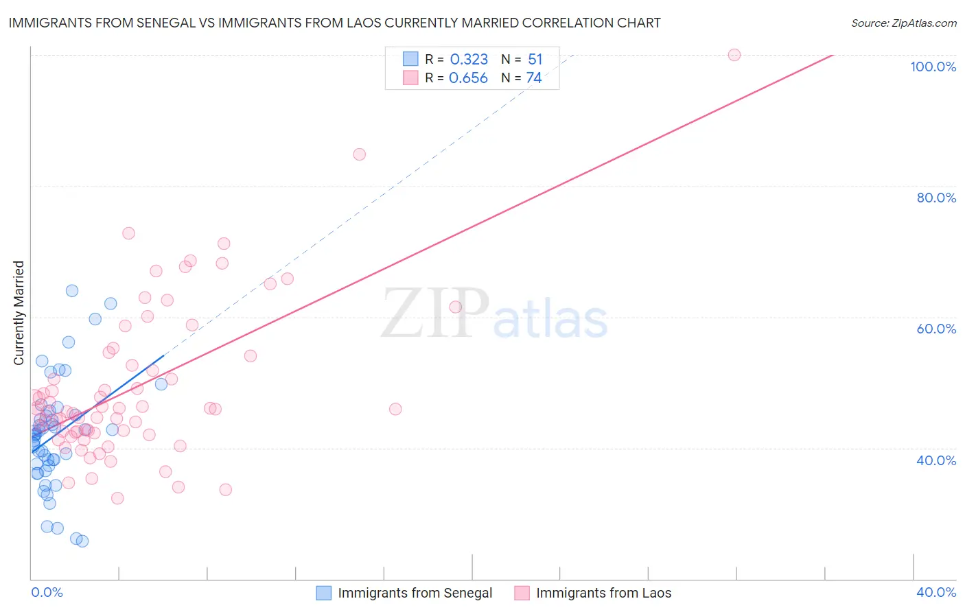 Immigrants from Senegal vs Immigrants from Laos Currently Married
